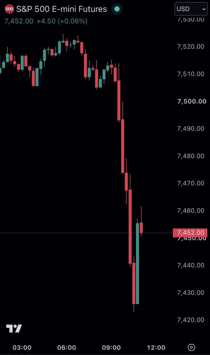 __yj1704's tweet photo. 速報：S&amp;P500が本日の上昇分を全て吐き出し、半導体株の下落でマイナスに転じた📉 https://t.co/pplV8KOARC
