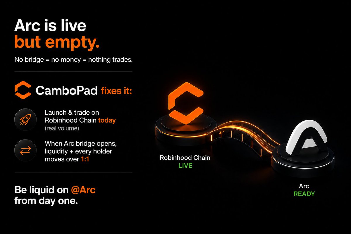 LaunchOnCambo's tweet photo. Arc is live but empty.

No bridge = no money = nothing trades.

CamboPad fixes it:
→ Launch &amp; trade on Robinhood Chain today (real volume)
→ When Arc bridge opens, liquidity + every holder moves over 1:1

Be liquid on @Arc from day one. https://t.co/pX1LXX5E3P