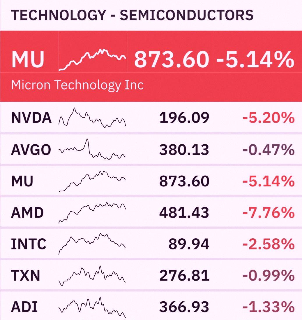 miyunnayuri's tweet photo. One of the worst days for semis all year. Market reacting to:

- China mass-producing its own DUV lithography machines, threatening ASML demand
- NVDA backing OpenAI’s $250B data center, looking circular
- Another $5B into an AI startup, same fear
- China’s 2nd largest IP https://t.co/mfY94YEPjn