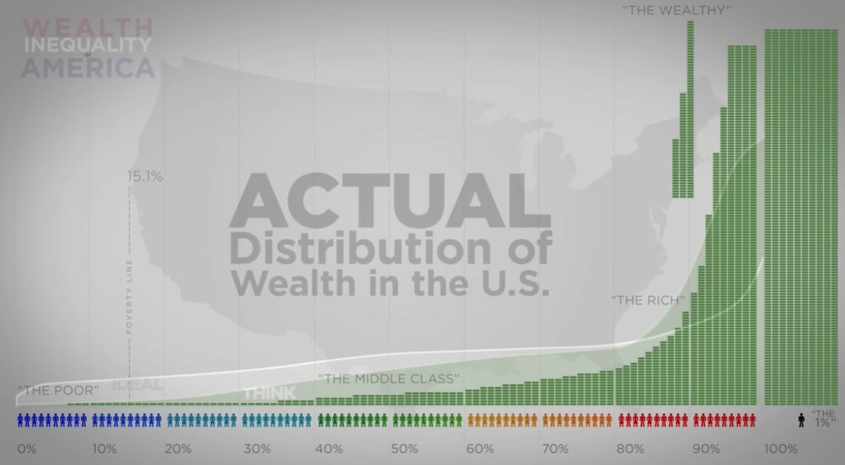 baezc91's tweet photo. @WalterHudson Crazy concept that the top 1% control most of the wealth so they should be paying more. https://t.co/T0vr1C3Cmo