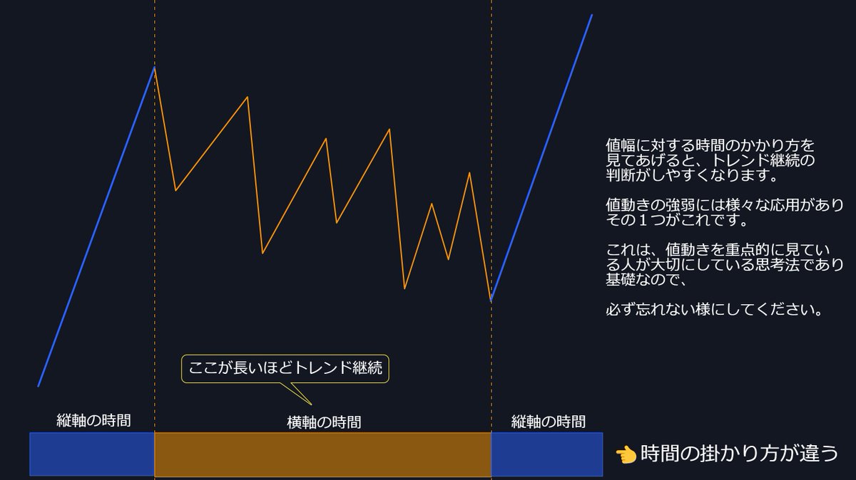 FxRumasan's tweet photo. この画像はリアルに10回以上投稿しているので、聞き飽きた方も居ると思いますが、これを意識してから環境認識のレベルが1つ上がったので、知っている方ももう一度読んでください🤡　　　　　　　　　　　　　　　　　　　　　　　　　　　　　　　　　　　　　　　　　　　　　　　　　　　　　　　　　

プロの順張りトレーダーが必ず持っている考え方として「横軸」があります。

横軸とはつまり「時間」です。

トレンド（縦軸）に対する調整の時間（横軸）が掛かるほど、トレンド継続になりやすいと言えます。

順張りをするときは、この考え方がすごい重要になってくるので、是非覚えてくださいね！
