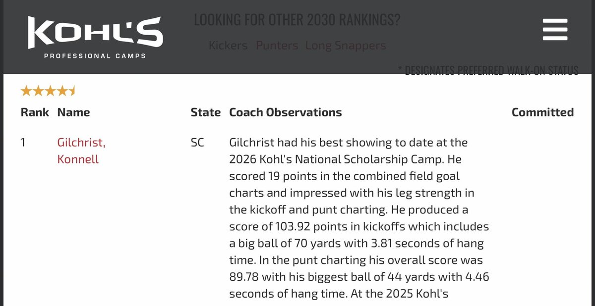 KonnellG's tweet photo. Honored to be ranked #1 in the Kohl’s Class of 2030 rankings following the 2026 National Scholarship Camp. Thank you to @KohlsKicking for the opportunity and evaluation. Looking forward to continuing to work, improve, and compete. Also a big thanks to all the coaches who are helping me on the way. @CoachEBenton @CoachLaPradOCA  @DanOrnerKicking @GrayDangerfield