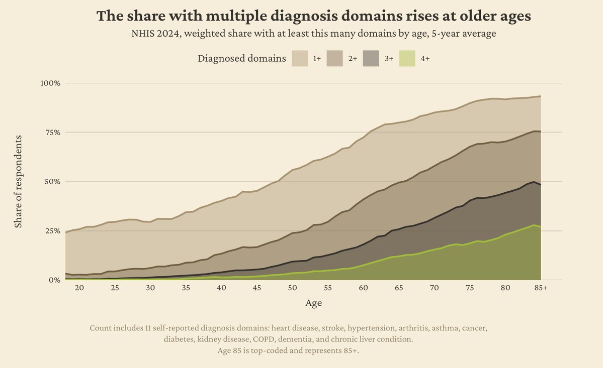 NornGroup's tweet photo. The problem is that age-related diseases accumulate. By 65, about half of people have at least two chronic diseases; by 85, three quarters do. Take one away, and you are soon in the grips of the next.

Yet modern medicine has crystallized around developing treatments for them one by one, reinforced by a drug-development system that directs candidates toward single-disease indications where uncertainty is easier to contain.

The result is Sisyphean medicine, destined to leave most old people less-but-still sick.

Longevity is the war against aging as the main limit on healthy life. It is the bright alternative, where we can change the course of later life by altering the ways our bodies break over time.

That includes discovering interventions, but it also goes beyond them. Longevity is a field-building effort aimed at expanding what medicine can test and commercialize.