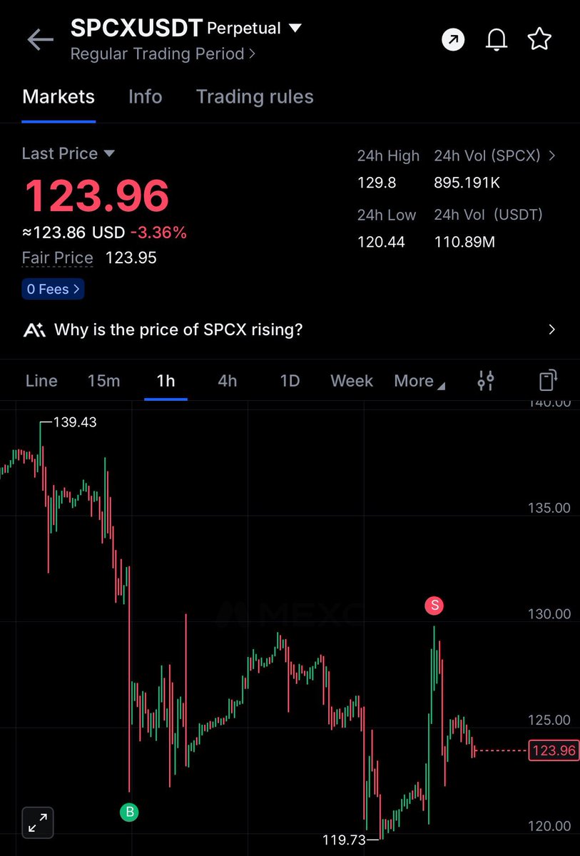 xRykerCrypto's tweet photo. $SPCX moving looks like meme coin. https://t.co/wcVKwac2eR