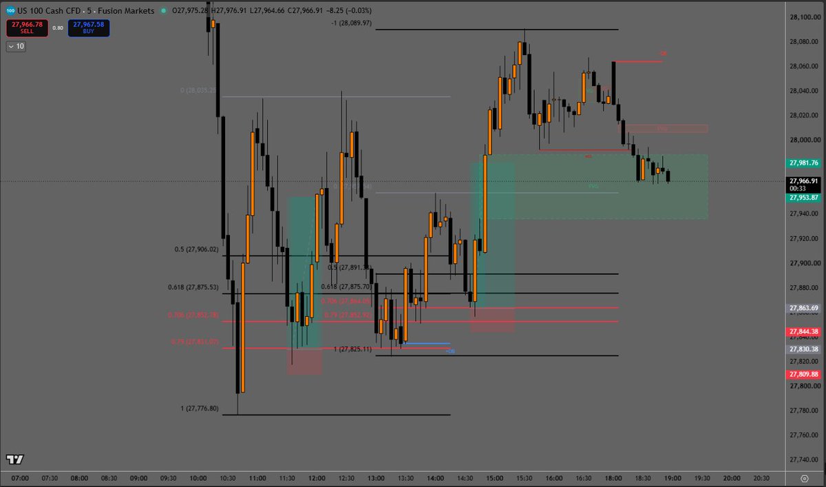 CliveMutua's tweet photo. Been trying out OTE, and it seems to have so many occurrences on NAS100, especially after and during 10 am open. I'm gonna try and learn it abit more. Does anyone know when you'd know which OTE level you should enter a trade off?

#daytrading #futures #nas100 #ote https://t.co/71nrag3d7Y