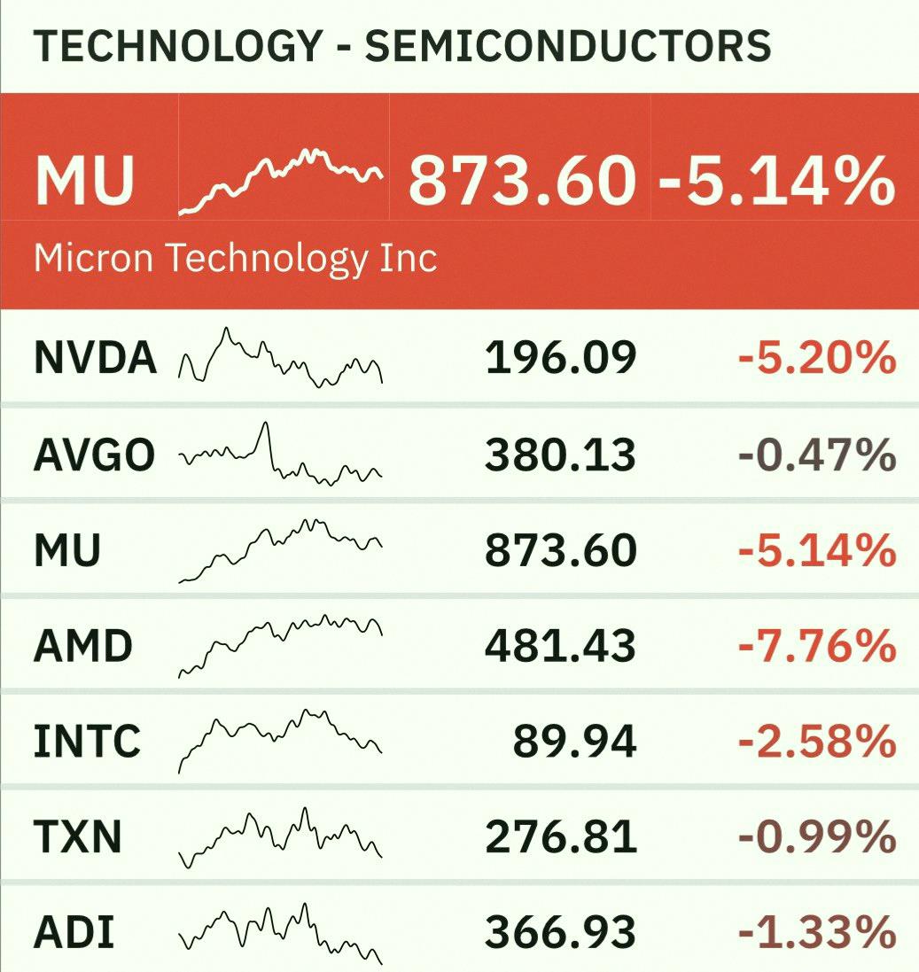 twangel1983's tweet photo. This is shaping up to be one of the worst days for semiconductors this year. 

Market's reacting to a few things:
- A Chinese state-backed firm started mass-producing its own DUV litho machines. Worry that it'll cut China's reliance on ASML &amp; hurt future equipment sales.
- N https://t.co/3DckaivPxE