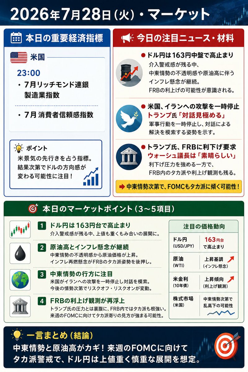 fuuta_fx_trader's tweet photo. 本日の注目マーケット｜7月28日（火）
本日はこの指標に注目※画像に記載
テクニカル分析についてはこちら👇
https://t.co/buWQdLbWQU

#ドル円
#日経平均
#米指標
#マーケット https://t.co/sspNMAn8iX