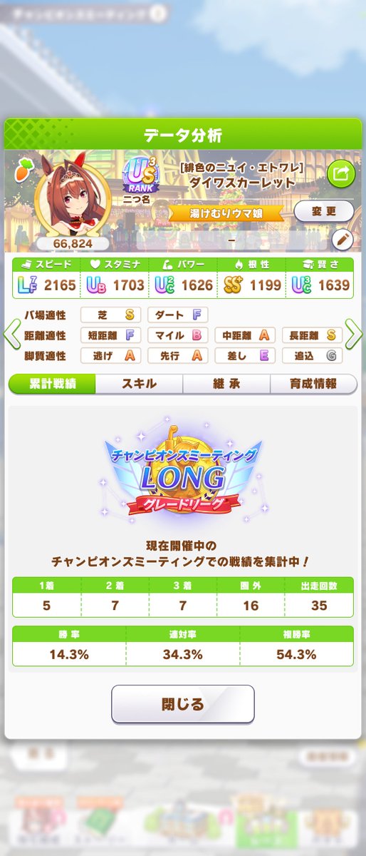 sun_newtype's tweet photo. チャンミは60戦47勝で終了
負け試合はだいたい自陣下振れの展開悪か対面格上(スキポ9000台半ば)だった
勝ちパターンは馬群伸ばしの猫マヤ終盤独走がほとんど

ラウンド1の方が勝率悪いの謎…
ラウンド1：20戦15勝(チケット2枚温存)
ラウンド2：40戦32勝 https://t.co/VDb8c2RTh1