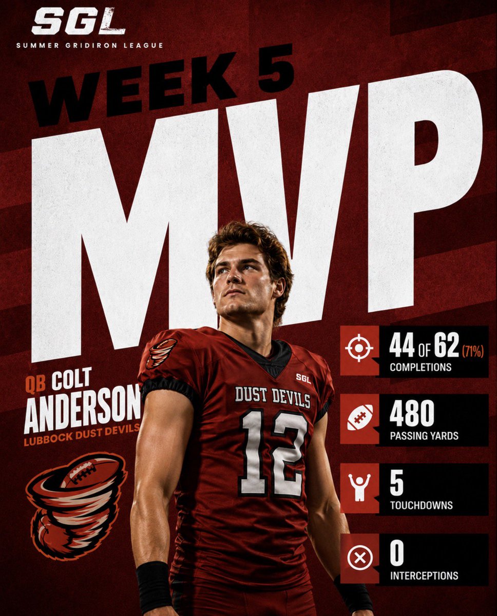 SGLFootball's tweet photo. 🏆 Week 5 MVP: Colt Anderson 🌪️

Another incredible performance from the Lubbock Dust Devils quarterback.

🔥 44/62 (71%)
🎯 480 Passing Yards
💥 5 TDs
🚫 0 INTs

Colt Anderson is your SGL Week 5 MVP.

#SGL #Week5 #MVP #Football https://t.co/NqSrATF2RG
