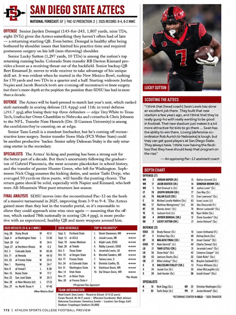 G6FB_247's tweet photo. 2026 Team Previews: @AztecFB 

San Diego State Aztecs 
https://t.co/R0Fr5mMvhE

https://t.co/2v95BATtLw

https://t.co/IsGykc7qct

https://t.co/HFfRwI2Gnb

https://t.co/MFWo13p3bz

https://t.co/hsc1vEt4Gi https://t.co/siDMN2MOht