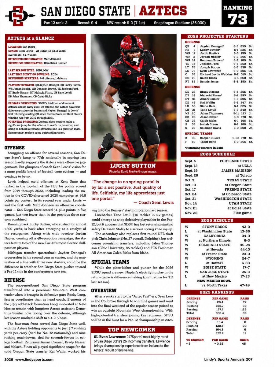 G6FB_247's tweet photo. 2026 Team Previews: @AztecFB 

San Diego State Aztecs 
https://t.co/R0Fr5mMvhE

https://t.co/2v95BATtLw

https://t.co/IsGykc7qct

https://t.co/HFfRwI2Gnb

https://t.co/MFWo13p3bz

https://t.co/hsc1vEt4Gi https://t.co/siDMN2MOht