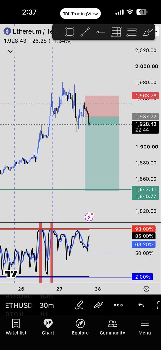 at_1_11am's tweet photo. I just randomly woke up at 2am thinking about my ex. 

I realised it was just a dream.

Said i ll make her regret 

Checked Charts. Saw this trade. Executed.

Made +$200 in 30mins

Now going back to sleep.

Good Night y’all! https://t.co/Mdrq9OBlgU