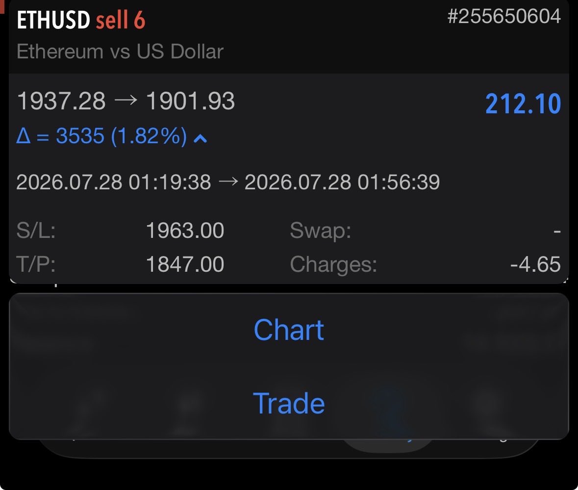 at_1_11am's tweet photo. I just randomly woke up at 2am thinking about my ex. 

I realised it was just a dream.

Said i ll make her regret 

Checked Charts. Saw this trade. Executed.

Made +$200 in 30mins

Now going back to sleep.

Good Night y’all! https://t.co/Mdrq9OBlgU