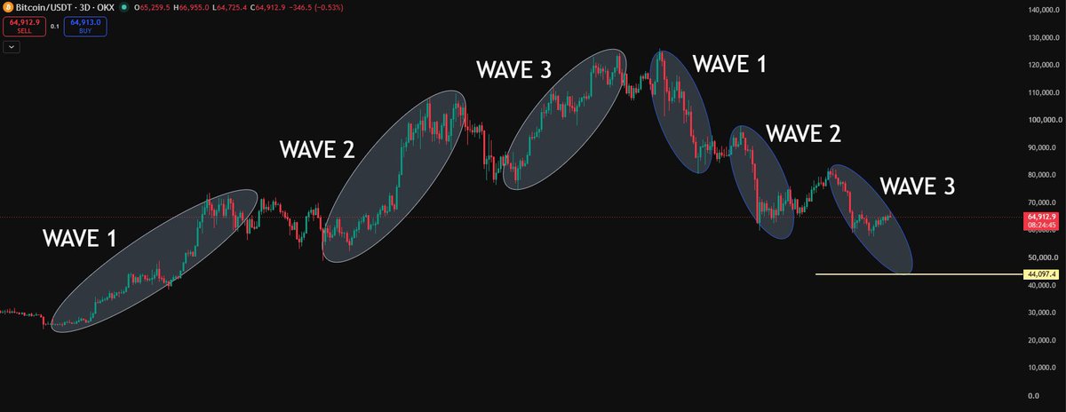 xRykerCrypto's tweet photo. $BTC - Bitcoin

3 upward waves in a bull market

3 downward waves in a bear market

I predict that wave 3 of the bear market will end before October this year https://t.co/0DJXvzABND