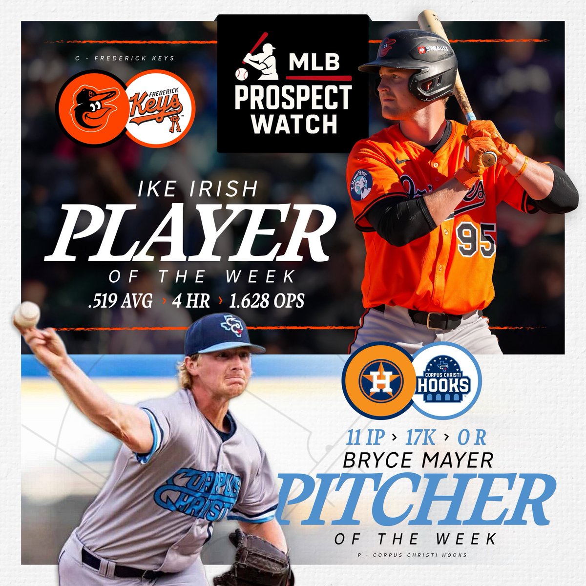 mlbprospwatch's tweet photo. We're back at it this week with our Player and Pitcher of the Week. Ike Irish hit over .500 on his way to a 1.628 OPS. Keep watching along with us to see who will be next! https://t.co/P4r8FHtTaa