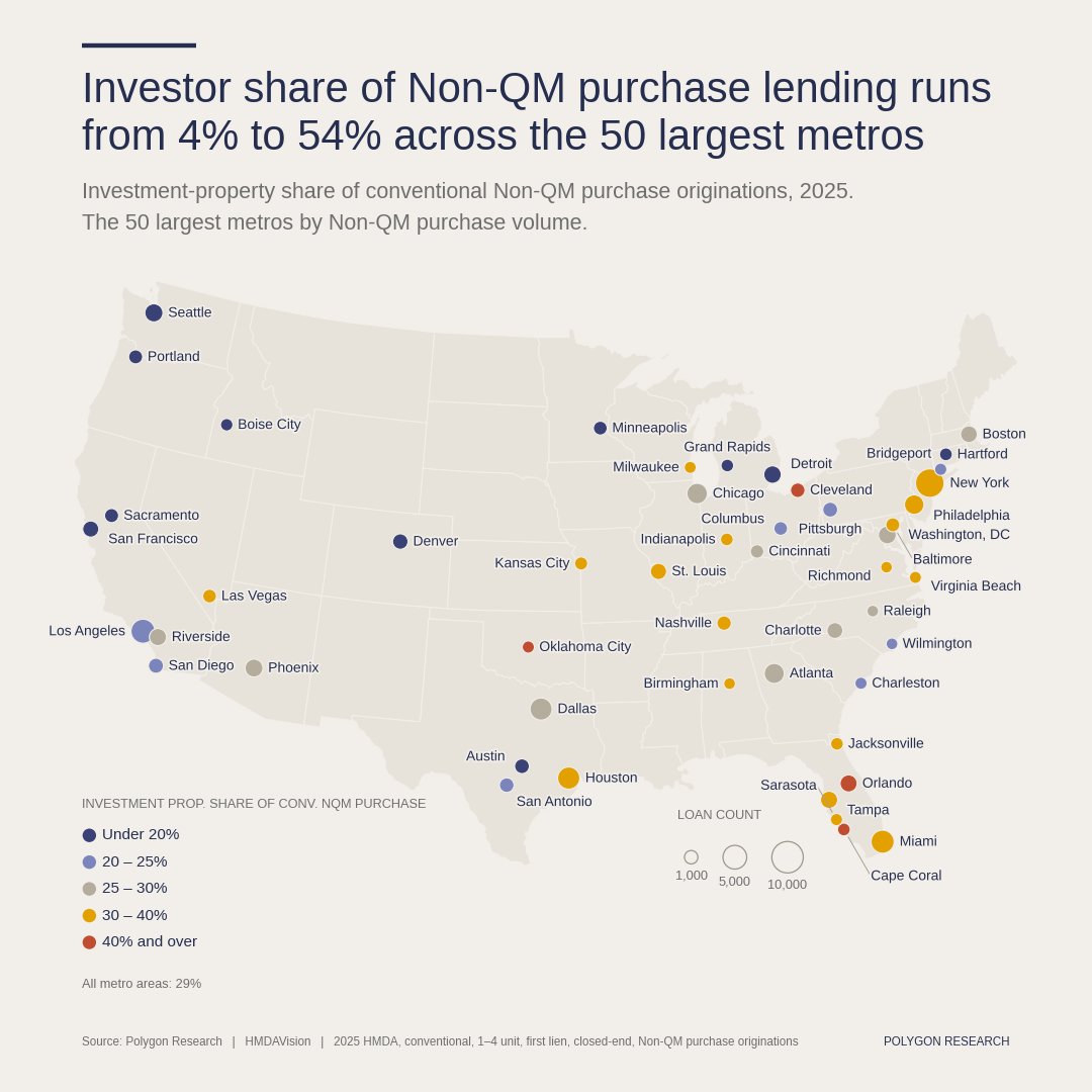 LBuresch's tweet photo. Investment-property share of Non-QM purchase lending, 50 largest metros, Range: 4% to 54%. Conventional, 1–4 unit, first lien, closed-end, Non-QM, purchase. 2025 HMDA. HMDAVision. https://t.co/oDOw9ROGnT