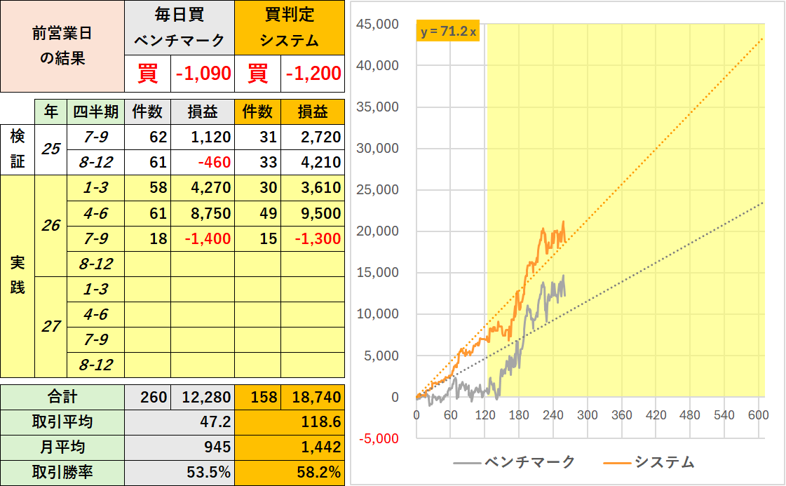 konsin_ai's tweet photo. # 生成AI * 日経225先物"夜間"寄り引け

## コメント
一気に回帰直線に回帰してきた。
挙動としては想定の範囲内。

## 運用方法
- トレード対象：日経225先物ラージ
- 使用生成AI：Gemini3.1Pro DeepResearch
- "買"、"休"をAIで判定（"売"はなし）
- ナイトセッションの寄り付き(17:00)で仕掛け引け(翌日6:00)で手じまい
- 損切幅：1200円、利確なし（引けで決済）
推奨資金：ミニ1枚につき200万円、最低100万円
- 日本の祝日は判定なし
- ベンチマークの毎日買は損切なし

※ 配信先noteは固定ポスト参照