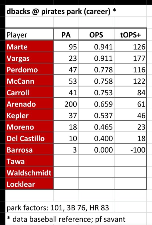 carboncreation's tweet photo. Marte and Vargas have over .900 OPS in previous pirates park appearances. 

PIT .802 OPS home. 
ARI .684 OPS away. https://t.co/OKj3SCgu9L