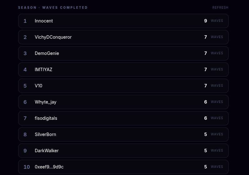 Playvalorhq's tweet photo. That’s a wrap on Season 1. 🎯

What a day.

The leaderboard is locked, the dust has settled, and our Top 10 players have officially been rewarded.

To everyone who jumped in, fought hard, and climbed the ranks—thank you. This is only the beginning.

See you in the next campaign. https://t.co/0z3HVKo5AD