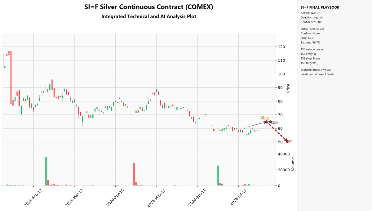 _Tama_Hawk's tweet photo. #Silver is currently in a bearish structural channel facing heavy resistance between 63.00 and 66.00. Analysts project a downside target of 49.71. Without an available inverse ETF, we remain on WATCH. A daily close above 66.00 invalidates this…✂️ https://t.co/G2DKyFdx2x