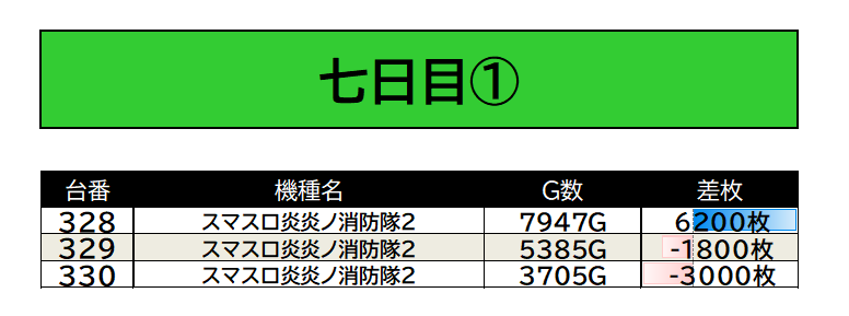 7/27 マルハン焼津 📷画像参照 □注目機種 炎炎ノ消防隊2 / マギア