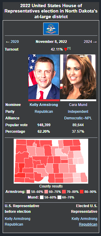 mattforney's tweet photo. Democrats are so unpopular in many states that they've had to resort to running their candidates as "independents." Seth Bodnar, the "independent" candidate in Montana, is a "former" Democrat. Other examples:

- Nebraska: "independent" Dan Osborn is the sole opponent to incumbent Republican senator Pete Ricketts. He also ran against Deb Fischer in 2024, where he lost.
- North Dakota: in 2022, "independent" Cara Mund was the sole opponent to Republican Kelly Armstrong in the House race. She ran as the angry white woman candidate mad over Roe v. Wade being overturned. She lost by 25 points. In 2024, she ran in the Republican primary and came in third with 20 percent of the vote.
- Alaska: prior to the advent of ranked-choice voting (a Democrat electoral manipulation method), Democrats had run their candidates as "independents" for several cycles. Democrat Alyse Galvin ran as an "independent" against Representative Don Young in 2018 and 2020 and Democrat Al Gross ran as an "independent" against Senator Dan Sullivan in 2020. In the 2014 gubernatorial race, the Democrats withdrew their candidate Byron Mallott and had him become the running mate of "independent" Bill Walker, who won.

Keep in mind that Democrats were fairly strong in these "red" states barely a decade ago. Nebraska had a Democratic senator until 2012, Alaska had one until 2014, North Dakota had one until 2018 (and held the entire congressional delegation until 2010), Montana had one until 2024. Now the Democratic brand is so utterly toxic in the heartland that Democrats have to lie about their partisan affiliations simply to have a ghost of a chance.

People need to accept that there is no Democratic comeback in the near future, not in the midterms, not in 2028, probably not until the 2030s. They are no longer a national party, but a regional party of the Northeast, West Coast, and Chicago. As it turns out, when you orient your entire platform around hating white people, the majority of voters (whites) want nothing to do with you.