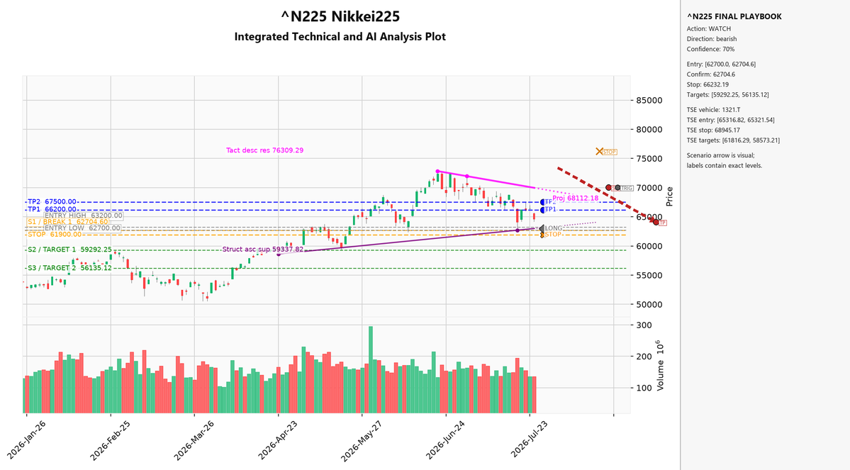 _Tama_Hawk's tweet photo. #Nikkei225 remains in a tactical downtrend following a double top near 72.8k. Price is currently testing key structural support at 62.7k. With BOJ risk looming, maintain a WATCH stance. A confirmed daily close below 62,704 triggers a bearish…✂️ https://t.co/LCH0Fyanxt
