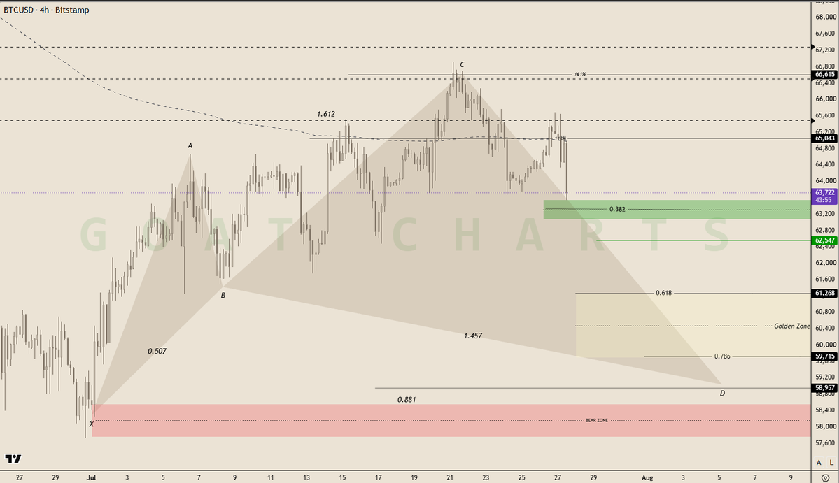 GoatCharts's tweet photo. Bitcoin 

The 0.382 level tested. Will it Hold?

If support fails the next level is the Golden Zone. 

Below those level indicates new lows for 2026.
Bitcoin remaining below the D50MA indicates bearish.

#Bitcoin #btc bitcoin:native https://t.co/tZpuwSNhd6