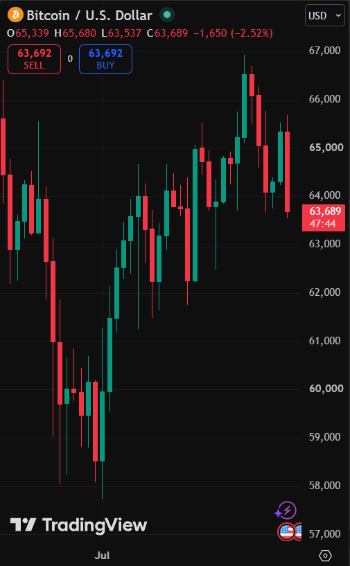 coinbureau's tweet photo. 🚨JUST NOW: Bitcoin falls below $64,000, giving back its weekend gains. https://t.co/dHo0fRvc0B