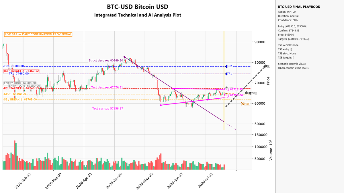 _Tama_Hawk's tweet photo. #Bitcoin $BTC is consolidating between $61.7k and $67.2k under a bearish macro trend. With FOMC event risk looming and traders de-risking, wait for a confirmed daily close outside this structural range before committing new capital. Mid-range chop yields…✂️ https://t.co/5k0TngoVFU