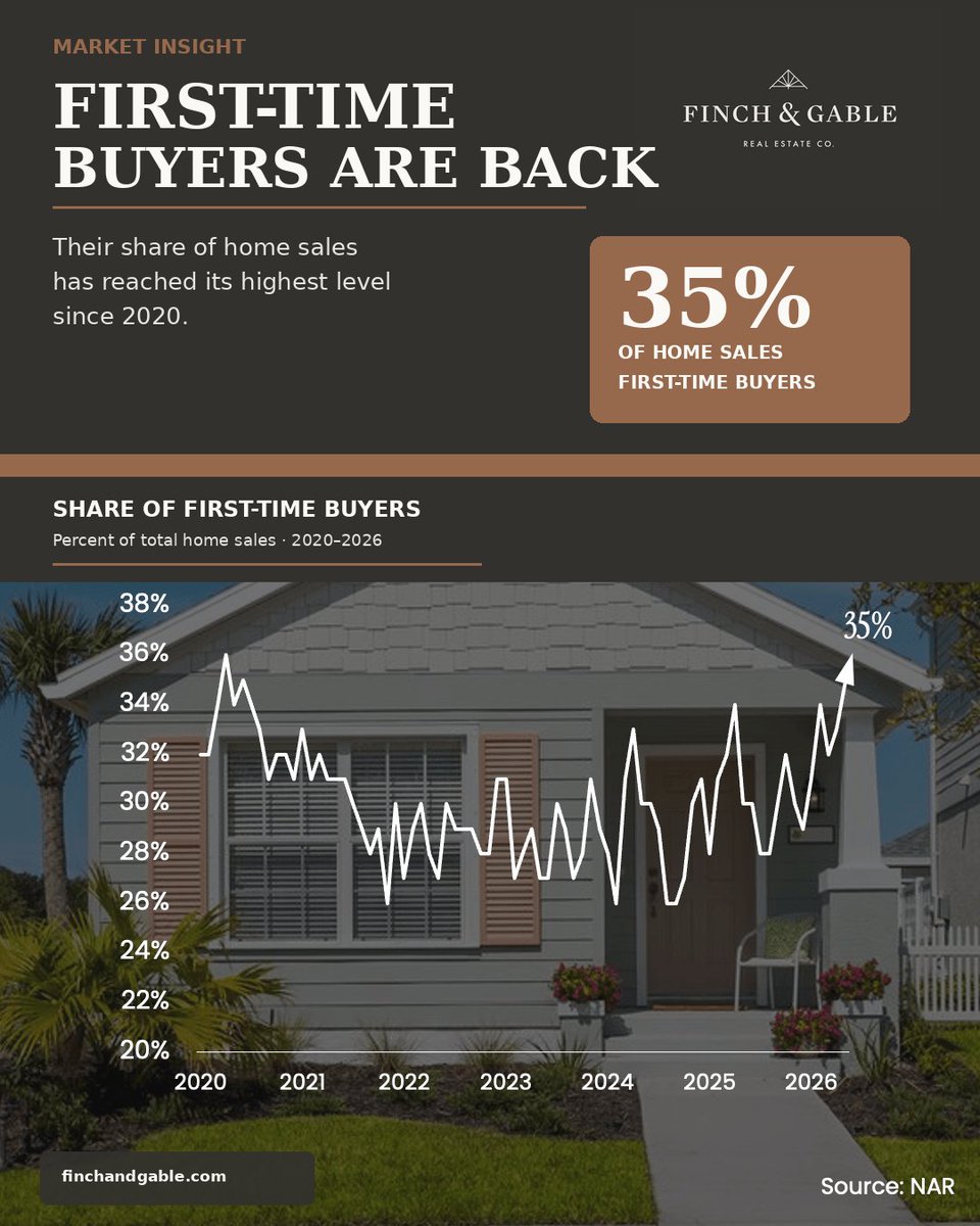 jasondanielscos's tweet photo. First-time buyers are coming back.

In May, about 35% of buyers were buying their very first home. That’s the highest share since 2020.

If you want to buy your first place in the Colorado Springs area, DM me “FIRST HOME” and we’ll see what’s possible for your budget. https://t.co/tJ7e2p7ji1