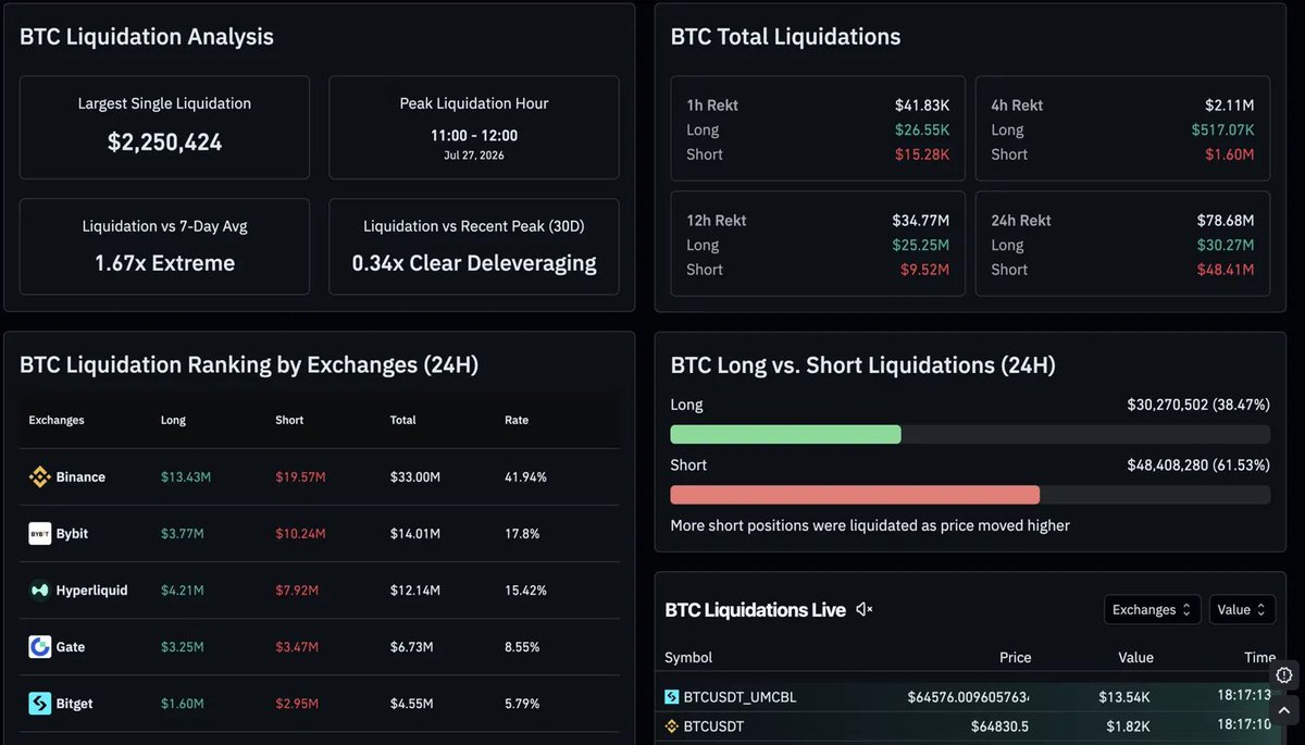 krryn0x's tweet photo. 📉 Rising wedge broken down (67k→64k) 
📊 Bearish RSI divergence already confirmed 
🎯 Untouched long liquidity near ~64,428 (nearby target) ⚠️ Recent liquidations favor longs, not shorts. https://t.co/eOraF3p09v