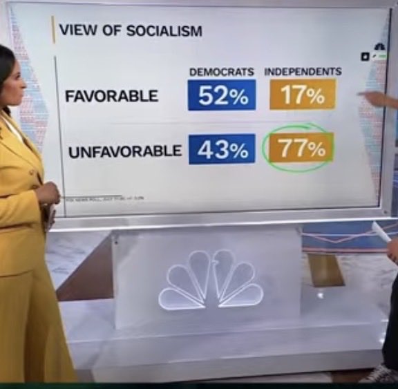 SwannMarcus89's tweet photo. The story of the last 16 years is Democratic Party primary voters moving left while literally everyone else moves right

If they don’t pull their head out of their ass, a GOP president will win Virginia and Minnesota before Democrats win Texas https://t.co/RCbhCNWlPJ