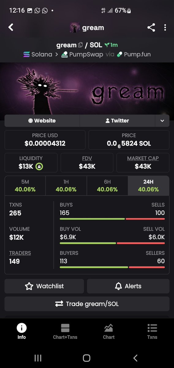 ONE_LEGEND11's tweet photo. I will do it again and I will do better 

They loss faith when dev sold and chat dumped to 5k mcap

But I assured my community to ape more and hodl

They keep dumping the chart 3 times to 5k mcap

But here is the result. 5k to 43k mcap

Road to 100k ayooo

$GREAM TO THE VALHALLA https://t.co/XyCK5fjpYo