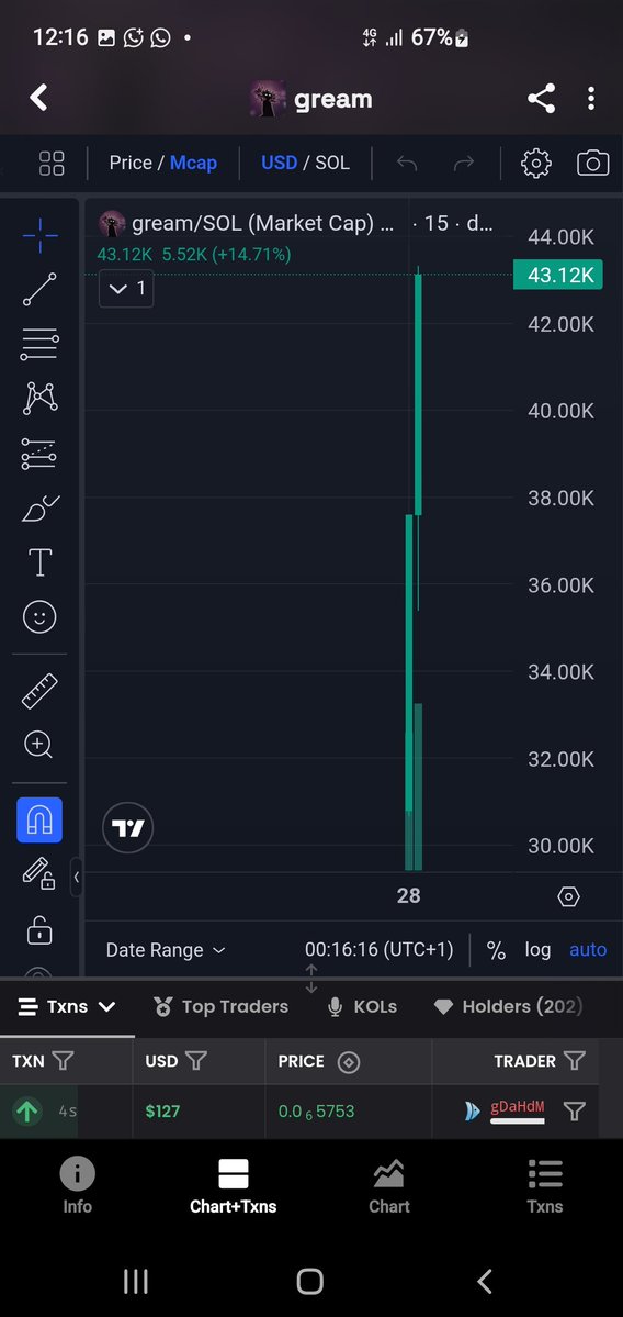 ONE_LEGEND11's tweet photo. I will do it again and I will do better 

They loss faith when dev sold and chat dumped to 5k mcap

But I assured my community to ape more and hodl

They keep dumping the chart 3 times to 5k mcap

But here is the result. 5k to 43k mcap

Road to 100k ayooo

$GREAM TO THE VALHALLA https://t.co/XyCK5fjpYo