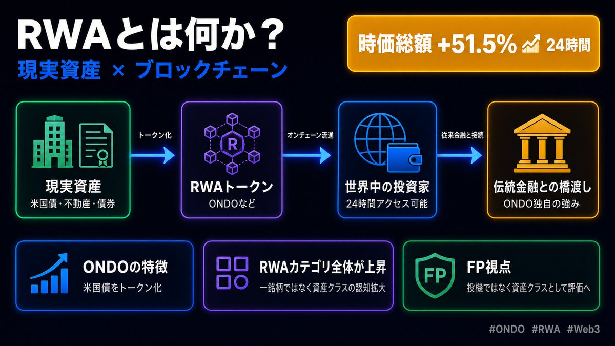 web3hoshizora's tweet photo. RWAが24時間で時価総額+51.5%。
これ、株で言えば上場来高値更新レベルの急騰です。

注目すべきはRWA（不動産・債券などの現実資産をトークン化したもの）というカテゴリ全体が動いたことです。

FP目線では「一銘柄の投機」ではなく「資産クラスとしての認知が広がっている」段階に入ったサインと見ています。

ONDOは米国債をトークン化する仕組みで、従来の金融と繋がっている点が他と違います。

あなたはRWA、どう見てますか？

#ONDO #仮想通貨 #Web3
