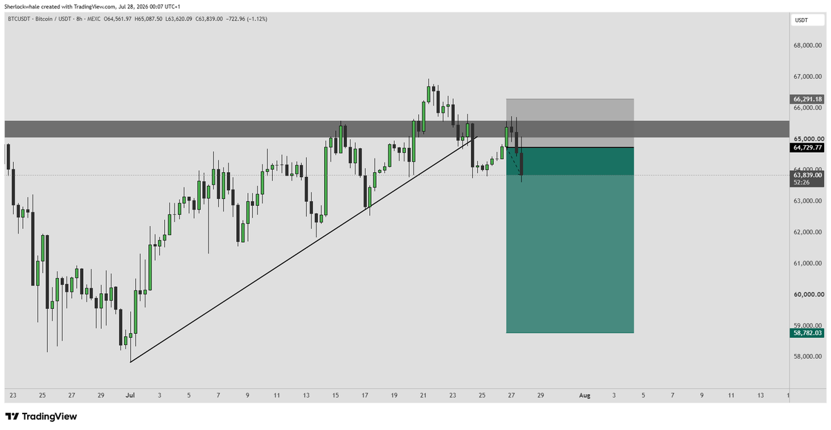 VisionVAcademy's tweet photo. ๐ Sherlock
BTC UPDATE x SHORT
Taking TP1 here and moving stops to Entry.
#VisionAcademy https://t.co/cyaP6fKVaF