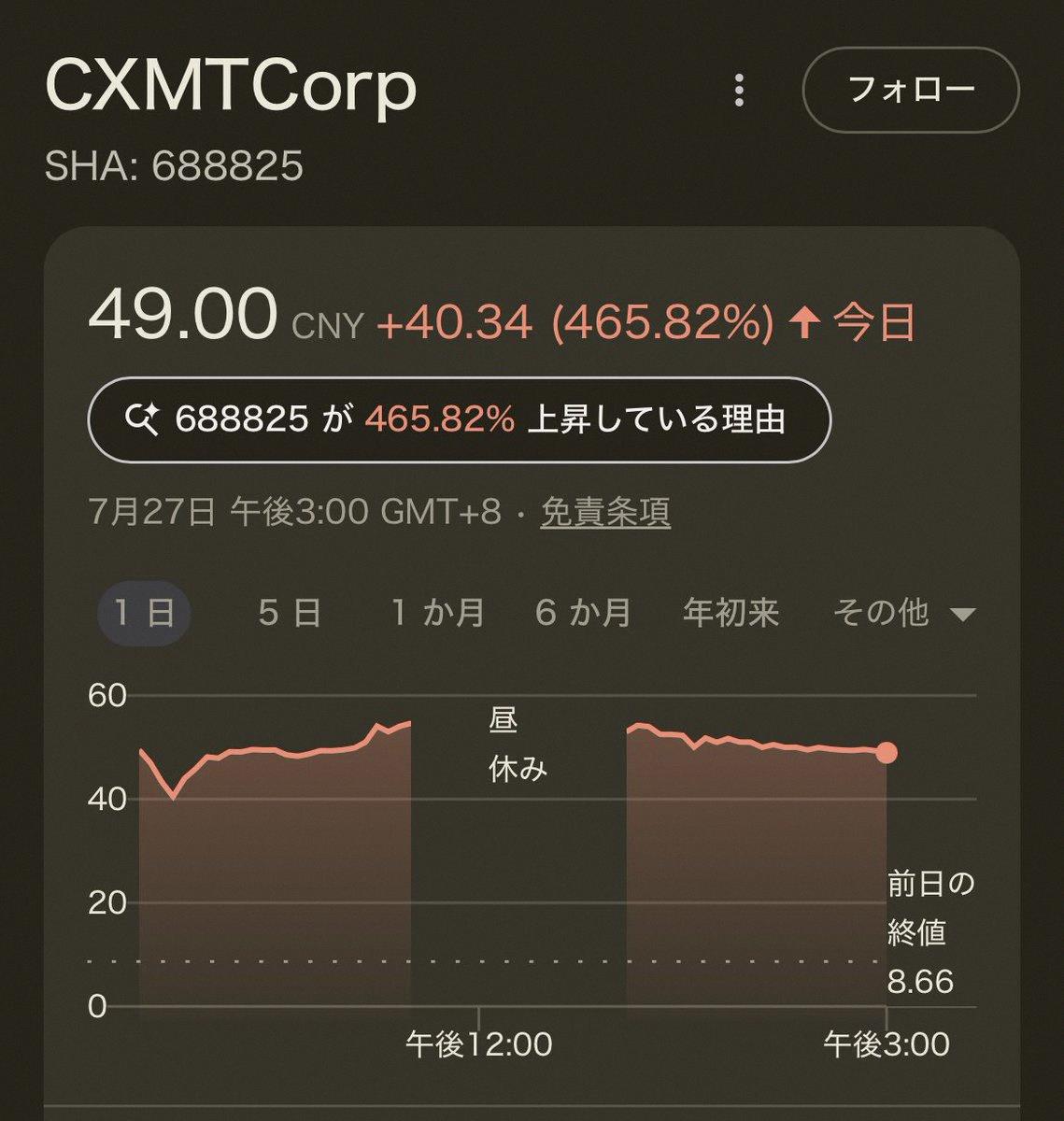 olivia_hinde's tweet photo. Breaking: 🇨🇳 Chinese memory chip maker CXMT’s stock surged +465% on its first day, making it the most valuable company listed on the Chinese market.

Because of this jump, its market cap went from $85.5 billion at IPO to nearly $500 billion in just one day. https://t.co/YXAUho1Iq4