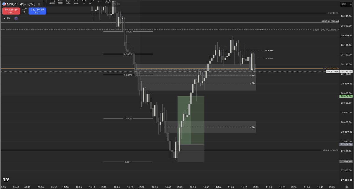 lt_trader's tweet photo. +100 points on MNQ with 1 contract today. 

up 200$ on each account today, waited over 1 hour for the market to finally stop dropping. projected it would go to -1.62 (which it did). I drew the FIB from the Daily Suspension Block, which the daily candle reacted off of. 

on days like these, even though my trade hit TP, it kinda feels wrong to go long after the market just keeps on dropping and dropping! :) 

#ict #trading #NQ