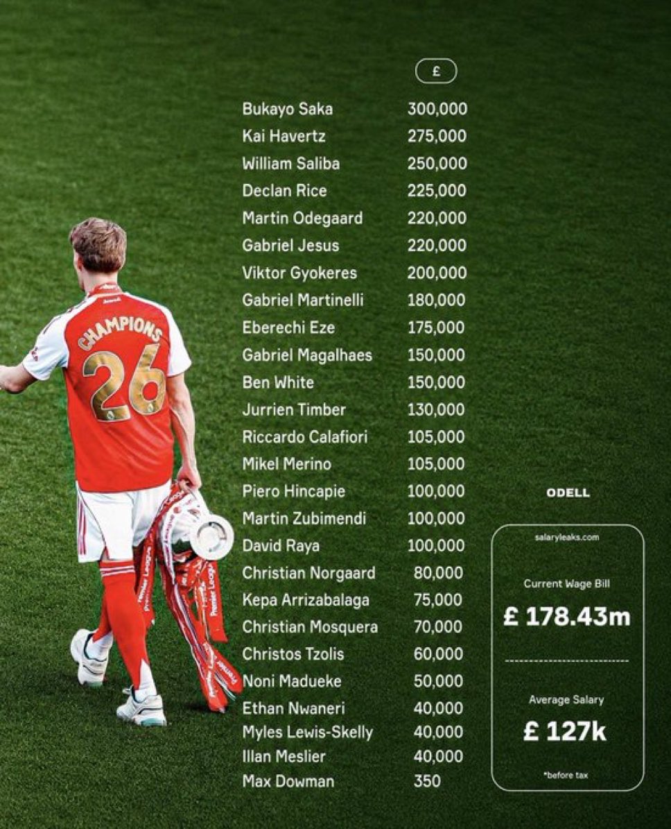 Mercado_Ingles's tweet photo. Max Dowman solo gana £1400 al mes con el Arsenal. 😭💰 https://t.co/GUbmNgCjcD