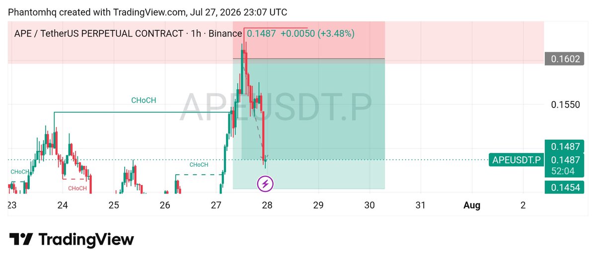 Phantom_Quanta's tweet photo. I've taken full tp on $APE taken here... 
Congrats🎉 guys https://t.co/4GDJZ7lijJ