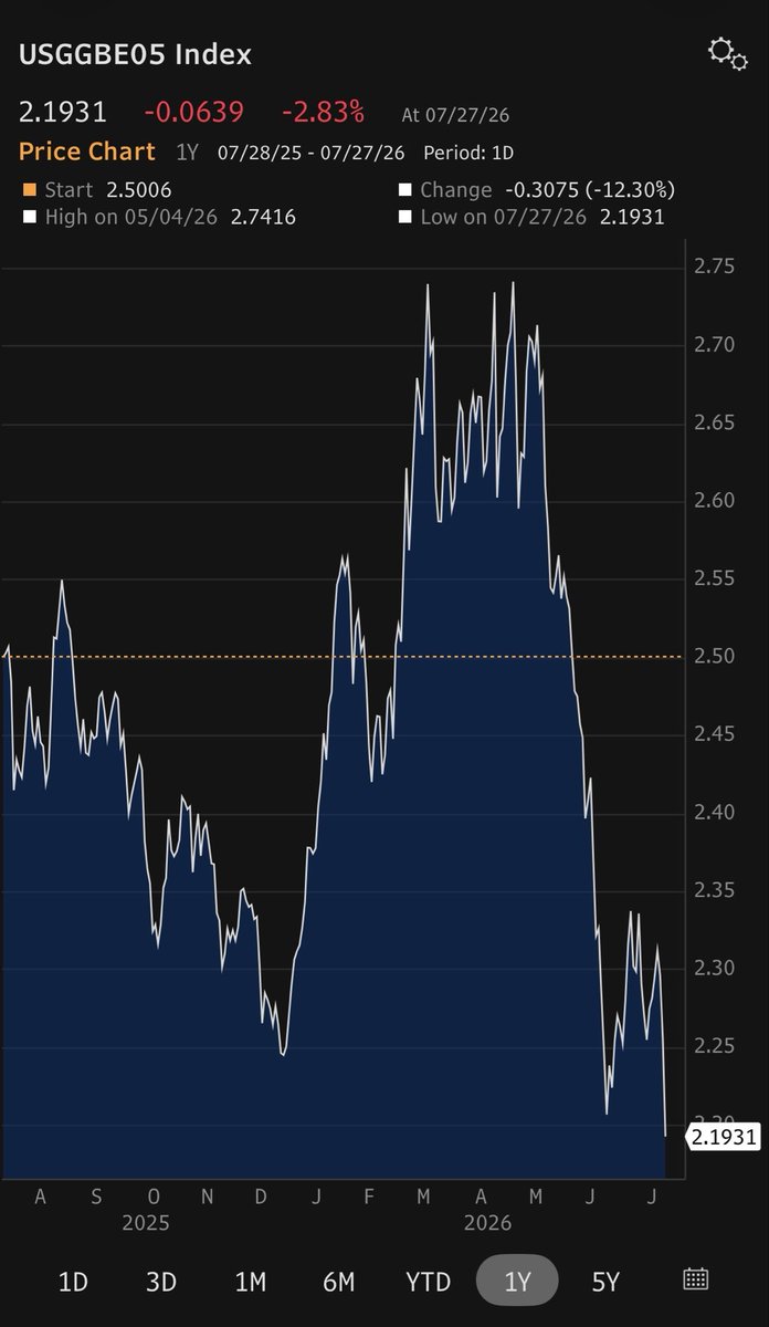 DrJStrategy's tweet photo. 5 &amp; 2 yr Breakevens 

Only folks buying the inflation fear narrative are the Doomers on MSM. https://t.co/pZcMJQJFky