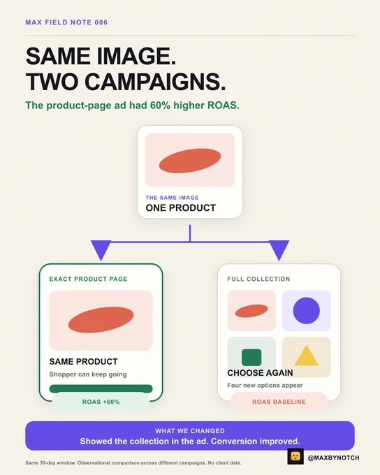 Illustrated Max field note titled Same image, two campaigns. The same single-product image branches to an exact product page and a full collection. Over the same 30-day window, the product-page ad had 60 percent higher ROAS. A final panel says the ad was changed to show the collection and conversion improved. The comparison was observational across different campaigns and uses no client data.