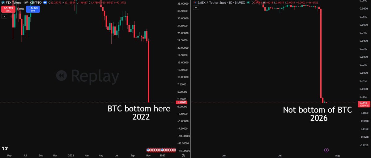 xRykerCrypto's tweet photo. Comparing the FTX crash to Bitmex and Bitmark and then saying BTC has bottomed out is completely ridiculous

FTX (2022): Used customers' money (~$8B) to cover Alameda's losses → ran out of liquidity when there was a massive withdrawal → went bankrupt. SBF was convicted.

BitMEX https://t.co/pqNWpL4Qgu