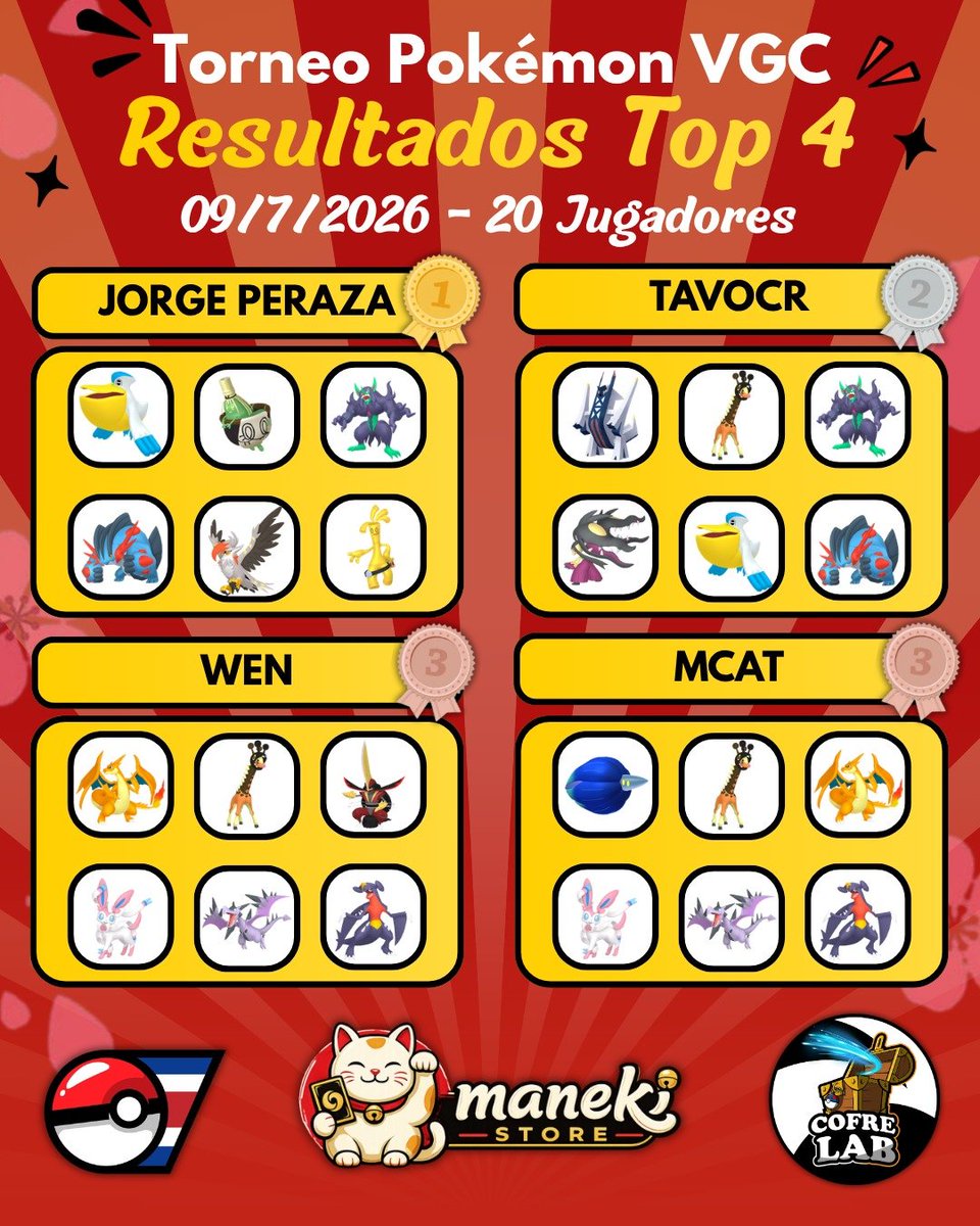 TavoRA90's tweet photo. Top 2 💪🏻🏆 https://t.co/WGVAphY2KB