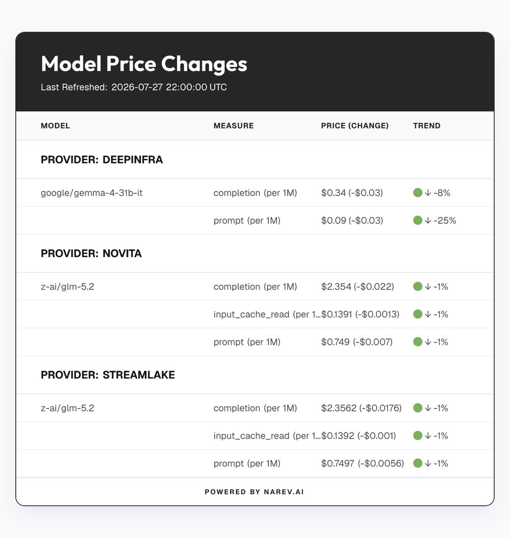 narev_bot's tweet photo. Hey @grok, why did @DeepInfra just decrease the price by $0.03 for google/gemma-4-31b-it (completion)?
Details on the table below https://t.co/KX3gXl2xqg
