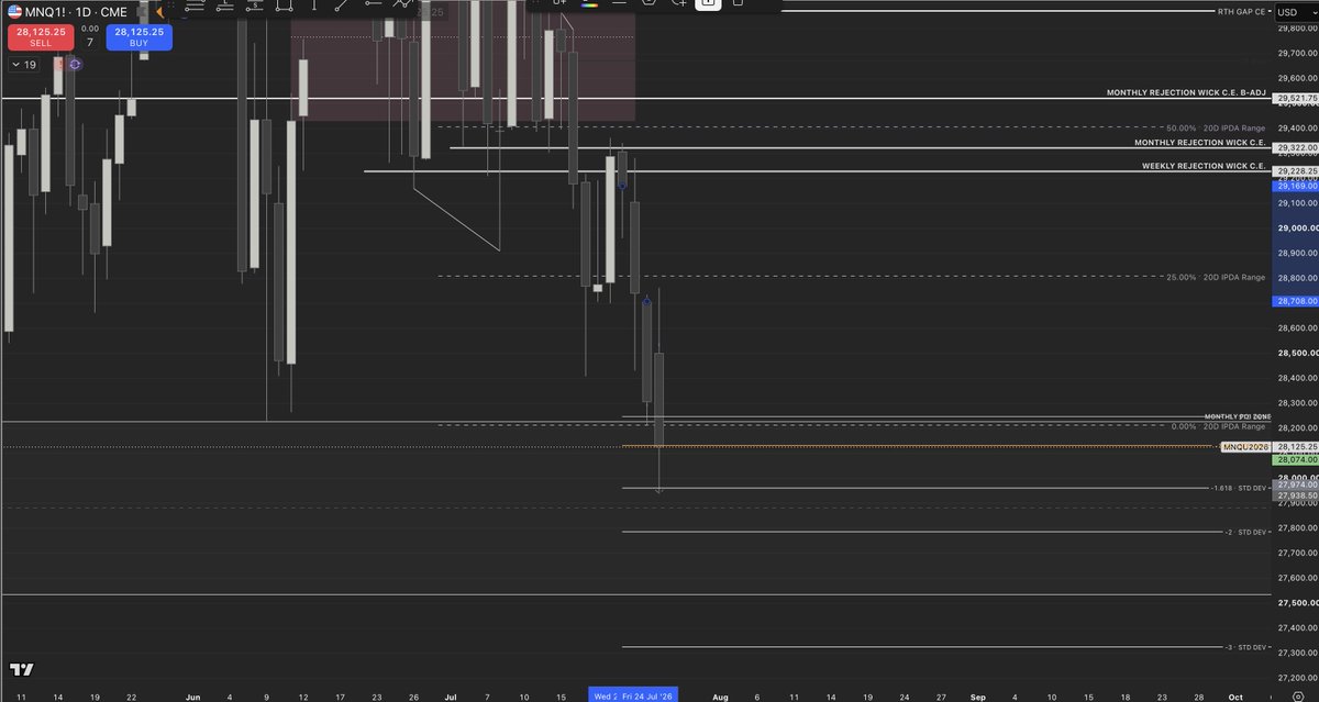 lt_trader's tweet photo. +100 points on MNQ with 1 contract today. 

up 200$ on each account today, waited over 1 hour for the market to finally stop dropping. projected it would go to -1.62 (which it did). I drew the FIB from the Daily Suspension Block, which the daily candle reacted off of. 

on days like these, even though my trade hit TP, it kinda feels wrong to go long after the market just keeps on dropping and dropping! :) 

#ict #trading #NQ