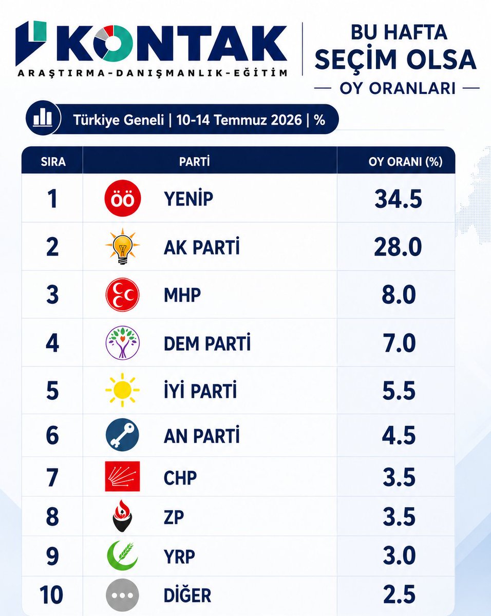KontakRma's tweet photo. @hayriyeKaradum Anketimizdeki YENİ PARTİ ile CHP'nin yerleri ve oy oranları değiştirilerek yayınlanan anket görselini yalanlıyoruz. 
Gerçeği aşağıdaki tablodur. 
Size yakışmamış Hayriye hanım. https://t.co/shvAvVHI8u