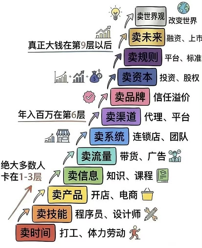 Ellieorange8's tweet photo. 赚钱的12个梯子 https://t.co/PXkwHZ6AI2