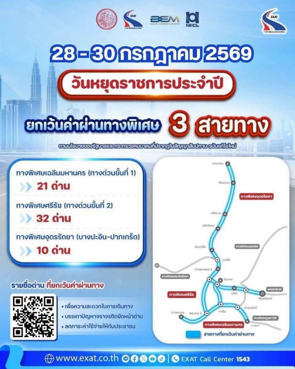 fm91trafficpro's tweet photo. การทางพิเศษแห่งประเทศไทย (กทพ.) กระทรวงคมนาคม ประกาศยกเว้นค่าผ่านทางพิเศษ รวม 3 สายทาง ในวันหยุดราชการ จำนวน 3 วัน ดังนี้

- วันอังคารที่ 28 กรกฎาคม 2569 (วันเฉลิมพระชนมพรรษาพระบาทสมเด็จพระเจ้าอยู่หัว)
- วันพุธที่ 29 กรกฎาคม 2569 (วันอาสาฬหบูชา)
- วันพฤหัสบดีที่ 30 กรกฎาคม 2569 (วันเข้าพรรษา)

ตั้งแต่เวลา 00.01 น. - 24.00 น. โดยครอบคลุมเส้นทางต่อไปนี้
- ทางพิเศษเฉลิมมหานคร (ดินแดง-บางนา-ดาวคะนอง) จำนวน 21 ด่าน
- ทางพิเศษศรีรัช (แจ้งวัฒนะ-บางโคล่-ศรีนครินทร์) จำนวน 32 ด่าน
- ทางพิเศษอุดรรัถยา (บางปะอิน-ปากเกร็ด) จำนวน 10 ด่าน

การยกเว้นค่าผ่านทางครั้งนี้เป็นไปตามนโยบายของรัฐบาลและกระทรวงคมนาคม ซึ่งกำหนดไว้ในสัญญาสัมปทานฉบับแก้ไขใหม่ ระหว่าง กทพ. บริษัท ทางด่วนและรถไฟฟ้ากรุงเทพ จำกัด (มหาชน) (BEM) และบริษัททางด่วนกรุงเทพเหนือ จำกัด (NECL) เพื่อเป็นการอำนวยความสะดวกในการเดินทางของประชาชนในวันหยุดและช่วยลดภาระค่าใช้จ่ายให้แก่ประชาชน รวมทั้งช่วยลดปัญหาจราจรติดขัดบริเวณหน้าด่านเก็บค่าผ่านทางพิเศษได้อีกด้วย #FM91